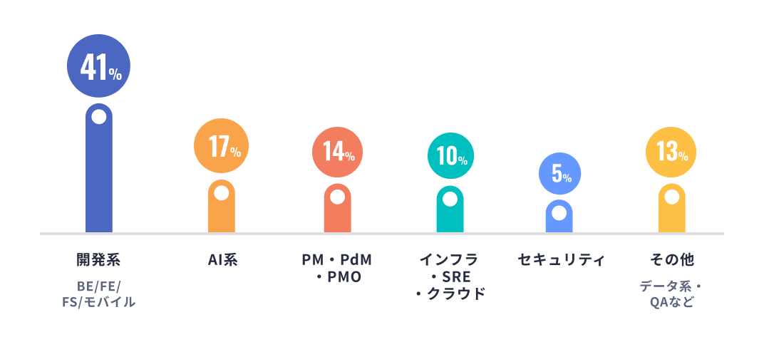 職種カテゴリのグラフ