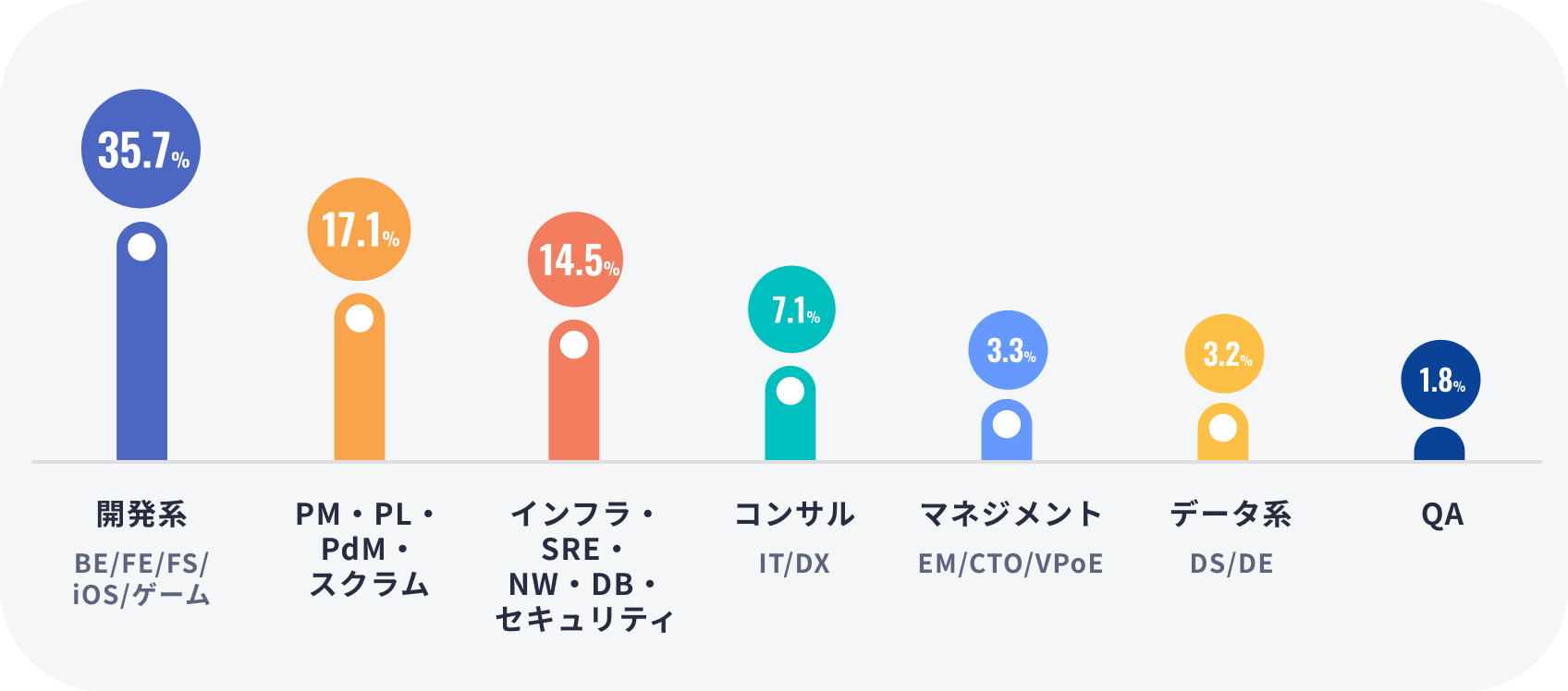 登録属性の職種別グラフ