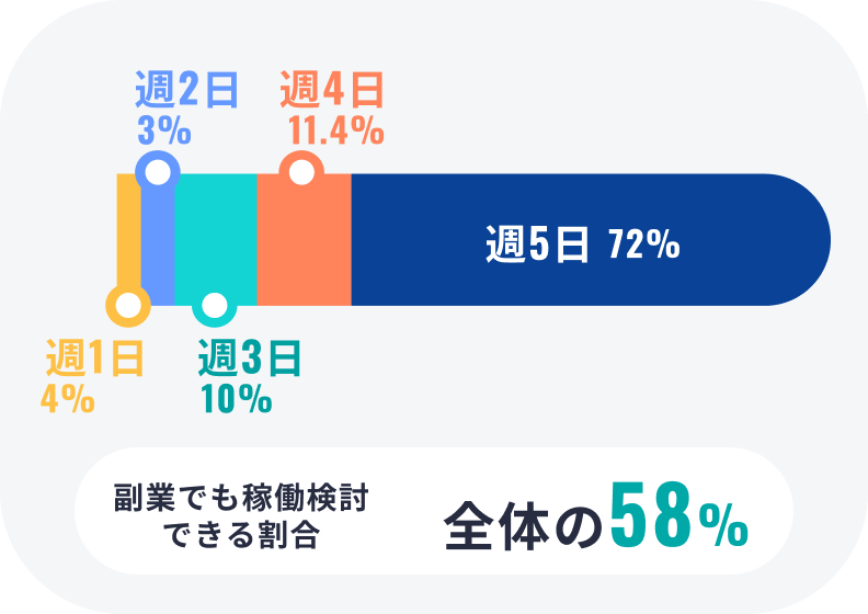 登録属性の希望稼働日数グラフ